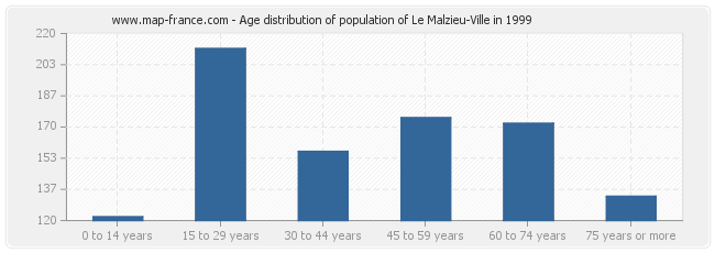 Age distribution of population of Le Malzieu-Ville in 1999